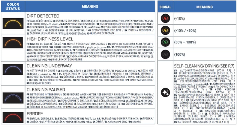 Indications sur l'écran du Rowenta X-Clean 10.